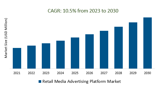 Retail Media Advertising Platform Market 2023-2030	